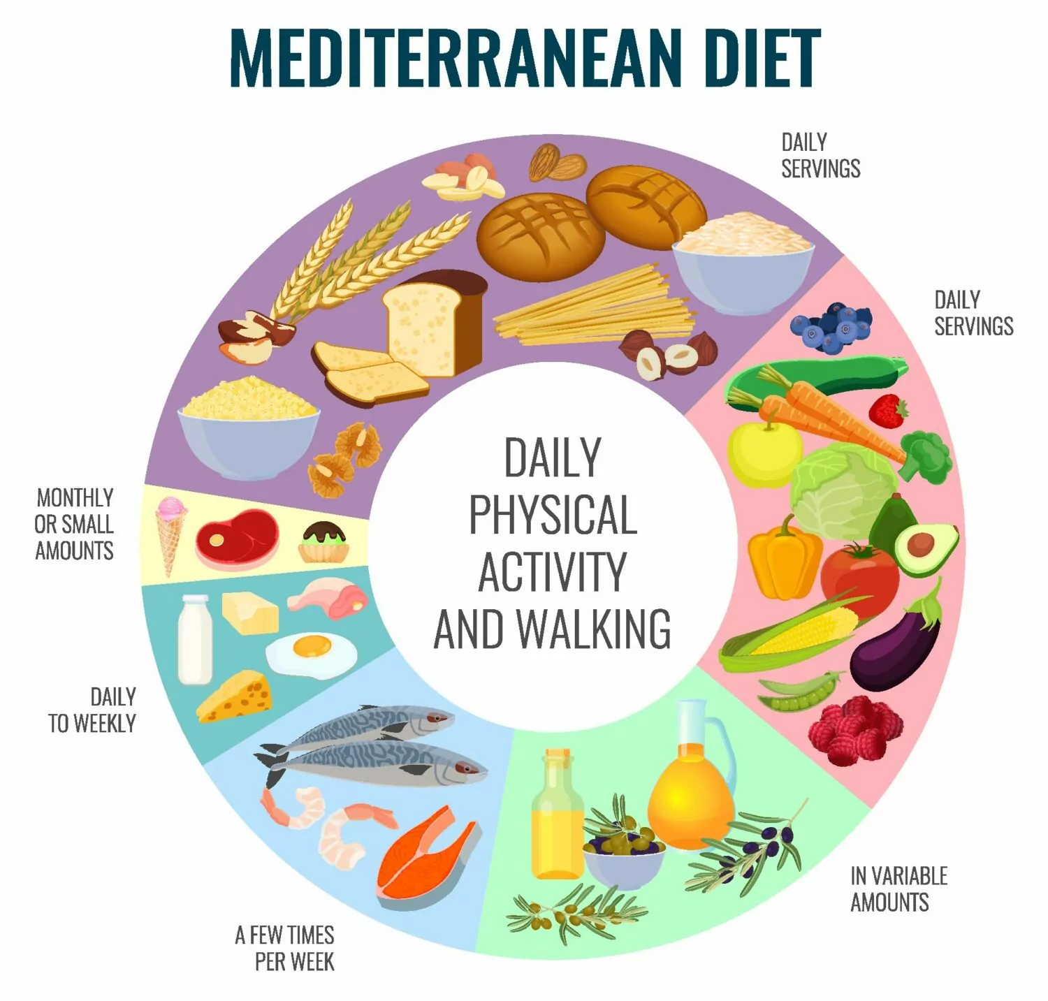 The Mediterranean Diet: A Path to Longevity